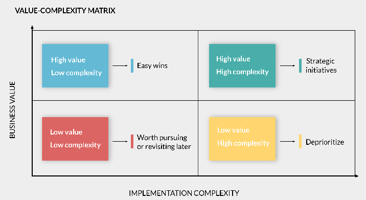 A diagram of a value-complexity matrix